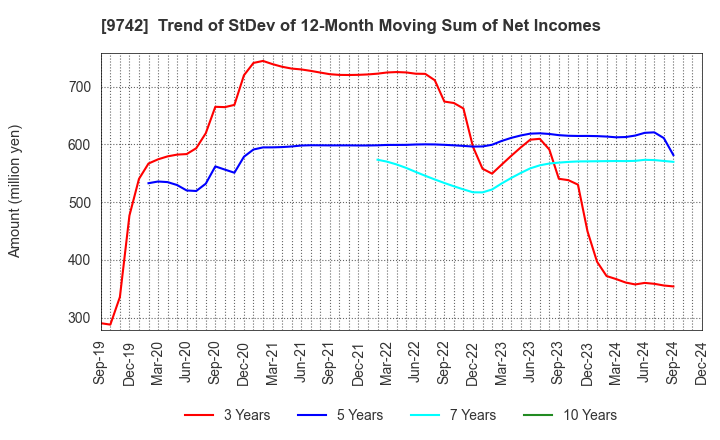 9742 INES Corporation: Trend of StDev of 12-Month Moving Sum of Net Incomes