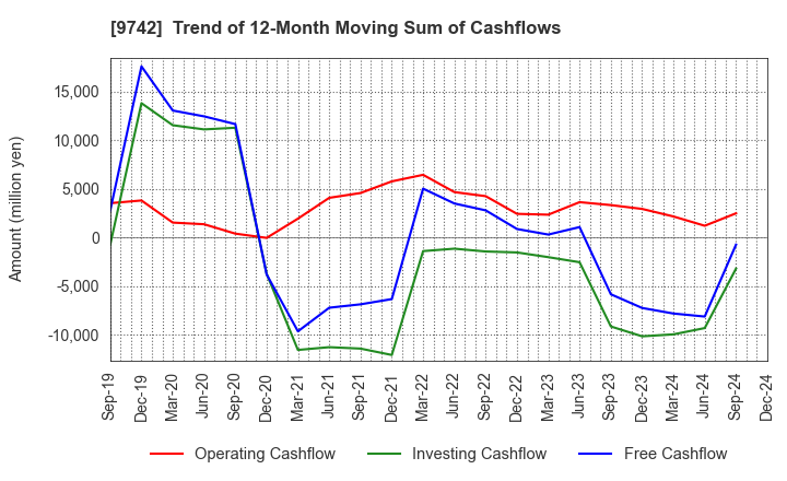 9742 INES Corporation: Trend of 12-Month Moving Sum of Cashflows