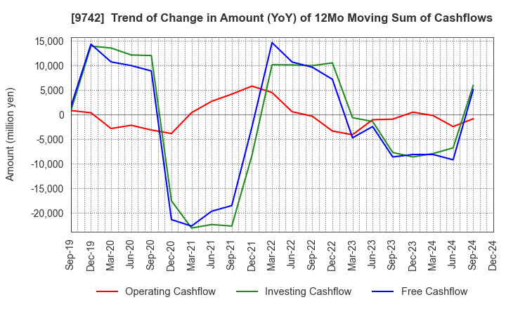 9742 INES Corporation: Trend of Change in Amount (YoY) of 12Mo Moving Sum of Cashflows