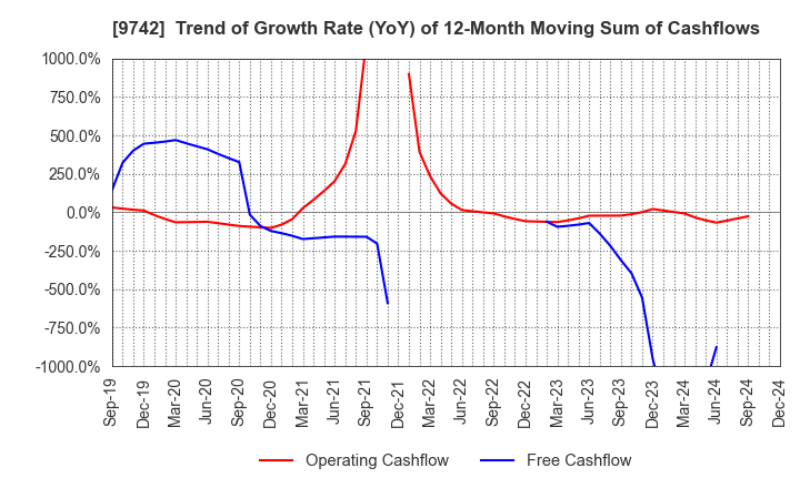 9742 INES Corporation: Trend of Growth Rate (YoY) of 12-Month Moving Sum of Cashflows