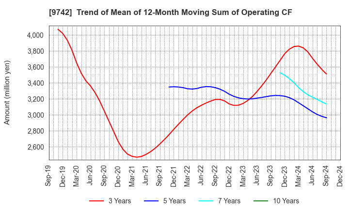 9742 INES Corporation: Trend of Mean of 12-Month Moving Sum of Operating CF