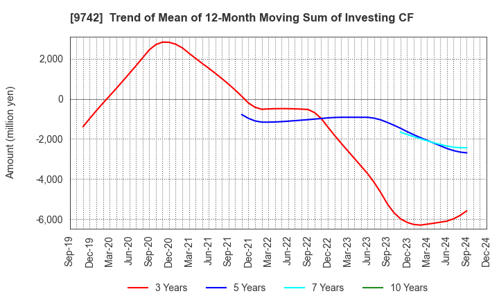 9742 INES Corporation: Trend of Mean of 12-Month Moving Sum of Investing CF