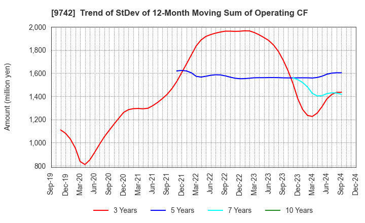 9742 INES Corporation: Trend of StDev of 12-Month Moving Sum of Operating CF