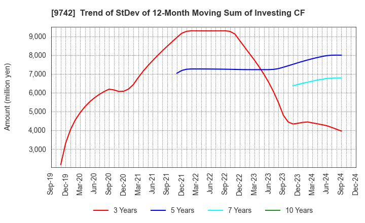 9742 INES Corporation: Trend of StDev of 12-Month Moving Sum of Investing CF