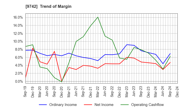 9742 INES Corporation: Trend of Margin