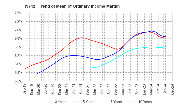 9742 INES Corporation: Trend of Mean of Ordinary Income Margin