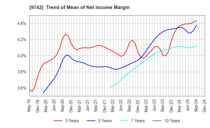 9742 INES Corporation: Trend of Mean of Net Income Margin