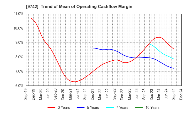 9742 INES Corporation: Trend of Mean of Operating Cashflow Margin