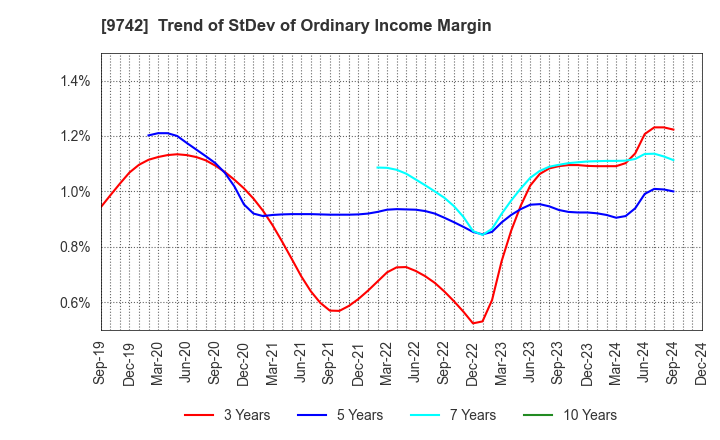 9742 INES Corporation: Trend of StDev of Ordinary Income Margin