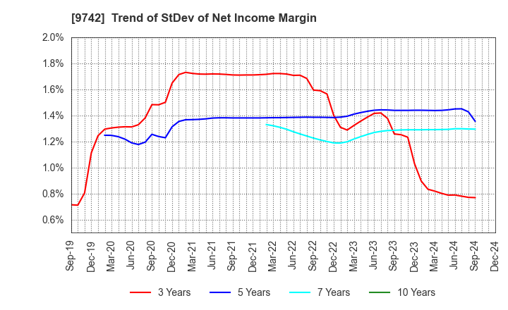 9742 INES Corporation: Trend of StDev of Net Income Margin