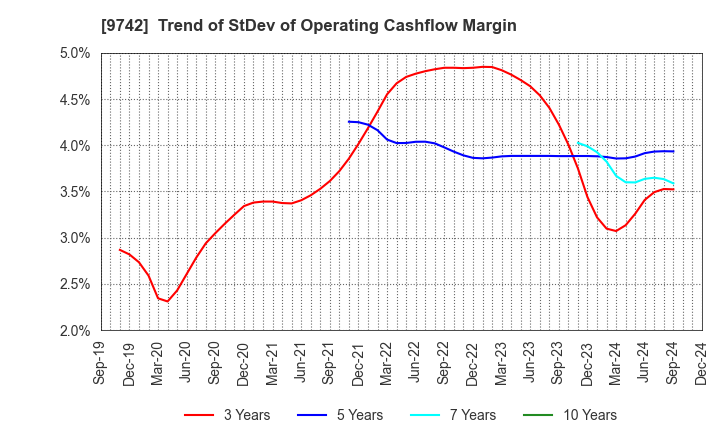 9742 INES Corporation: Trend of StDev of Operating Cashflow Margin