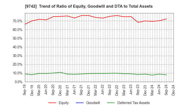 9742 INES Corporation: Trend of Ratio of Equity, Goodwill and DTA to Total Assets