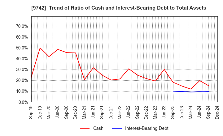 9742 INES Corporation: Trend of Ratio of Cash and Interest-Bearing Debt to Total Assets