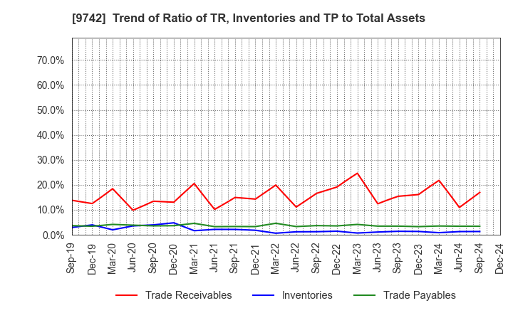 9742 INES Corporation: Trend of Ratio of TR, Inventories and TP to Total Assets