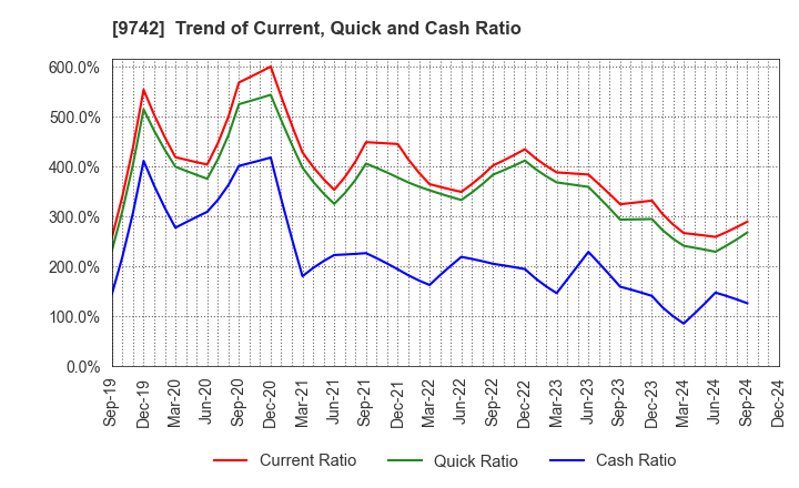 9742 INES Corporation: Trend of Current, Quick and Cash Ratio