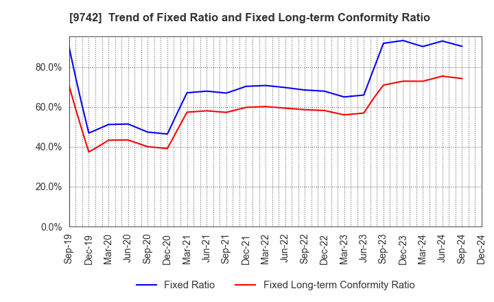 9742 INES Corporation: Trend of Fixed Ratio and Fixed Long-term Conformity Ratio