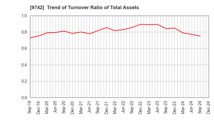 9742 INES Corporation: Trend of Turnover Ratio of Total Assets