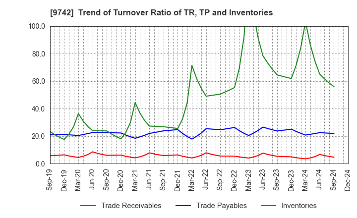 9742 INES Corporation: Trend of Turnover Ratio of TR, TP and Inventories