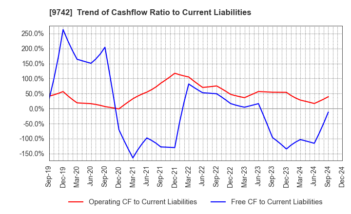 9742 INES Corporation: Trend of Cashflow Ratio to Current Liabilities