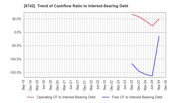 9742 INES Corporation: Trend of Cashflow Ratio to Interest-Bearing Debt