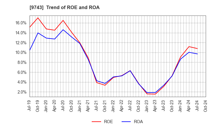 9743 TANSEISHA CO.,LTD.: Trend of ROE and ROA