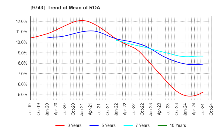 9743 TANSEISHA CO.,LTD.: Trend of Mean of ROA