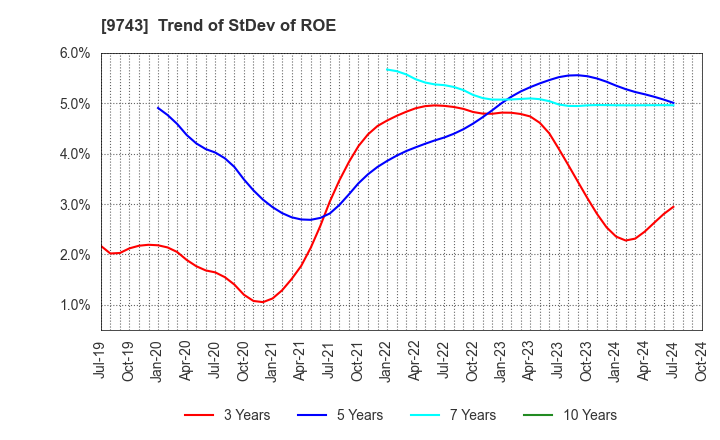 9743 TANSEISHA CO.,LTD.: Trend of StDev of ROE