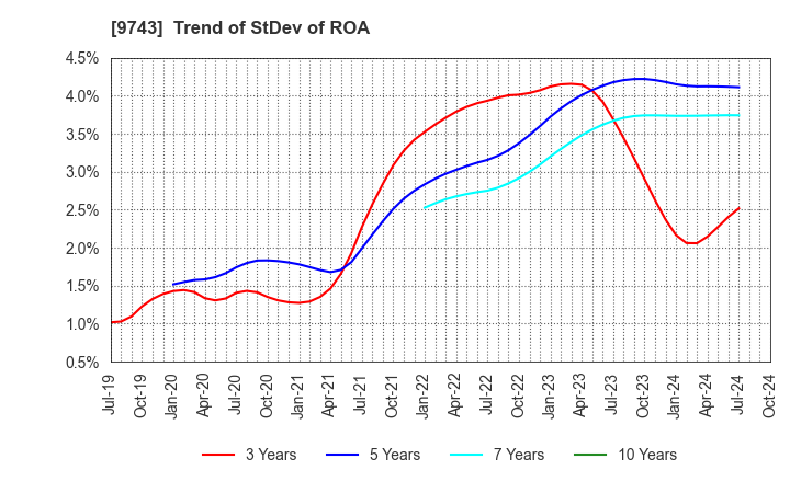 9743 TANSEISHA CO.,LTD.: Trend of StDev of ROA