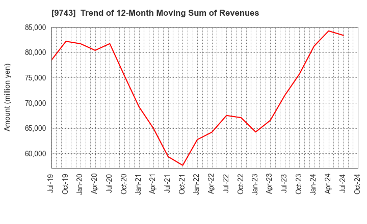 9743 TANSEISHA CO.,LTD.: Trend of 12-Month Moving Sum of Revenues