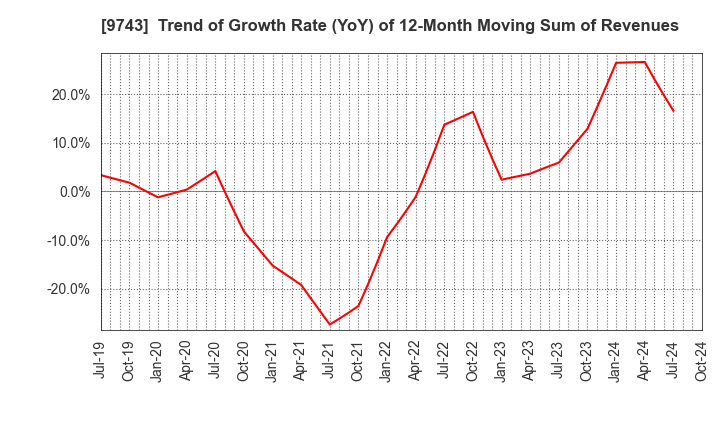 9743 TANSEISHA CO.,LTD.: Trend of Growth Rate (YoY) of 12-Month Moving Sum of Revenues