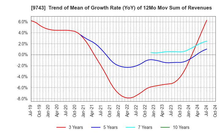 9743 TANSEISHA CO.,LTD.: Trend of Mean of Growth Rate (YoY) of 12Mo Mov Sum of Revenues