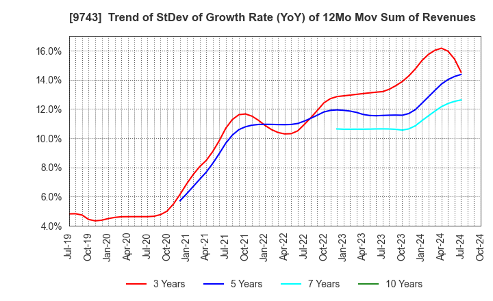 9743 TANSEISHA CO.,LTD.: Trend of StDev of Growth Rate (YoY) of 12Mo Mov Sum of Revenues