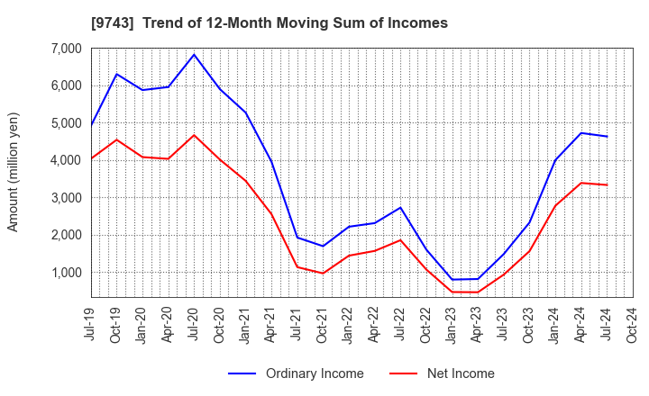 9743 TANSEISHA CO.,LTD.: Trend of 12-Month Moving Sum of Incomes