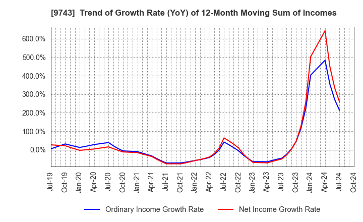 9743 TANSEISHA CO.,LTD.: Trend of Growth Rate (YoY) of 12-Month Moving Sum of Incomes