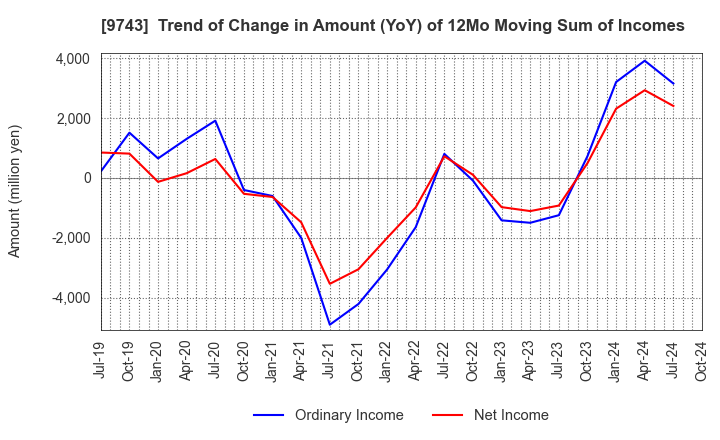 9743 TANSEISHA CO.,LTD.: Trend of Change in Amount (YoY) of 12Mo Moving Sum of Incomes