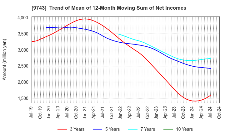 9743 TANSEISHA CO.,LTD.: Trend of Mean of 12-Month Moving Sum of Net Incomes