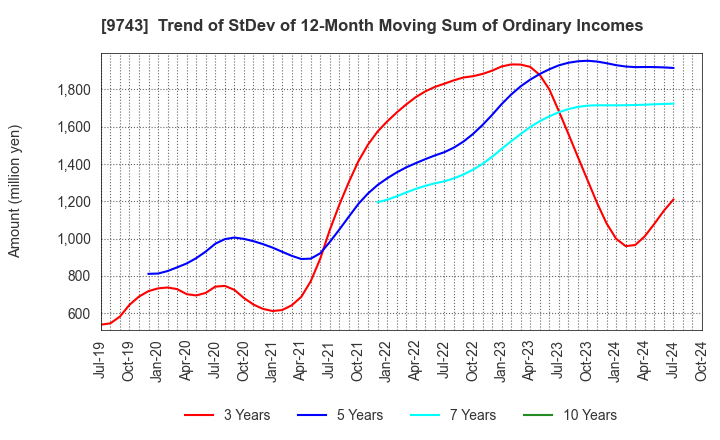 9743 TANSEISHA CO.,LTD.: Trend of StDev of 12-Month Moving Sum of Ordinary Incomes