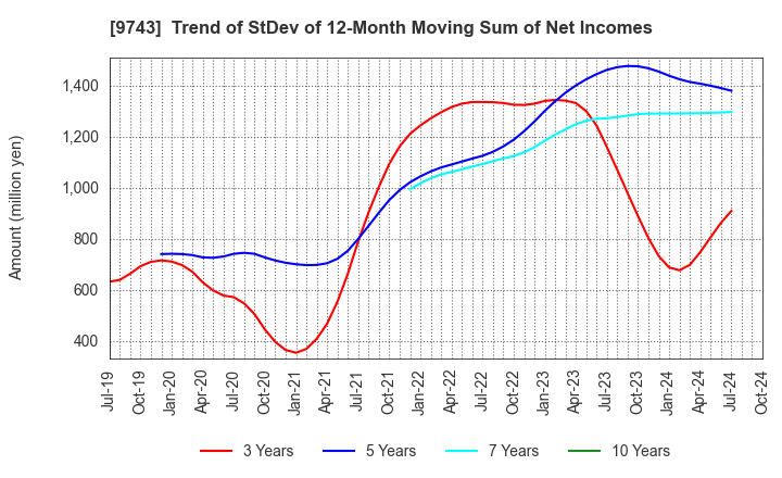 9743 TANSEISHA CO.,LTD.: Trend of StDev of 12-Month Moving Sum of Net Incomes