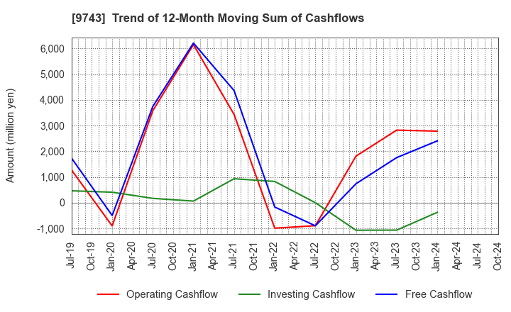 9743 TANSEISHA CO.,LTD.: Trend of 12-Month Moving Sum of Cashflows