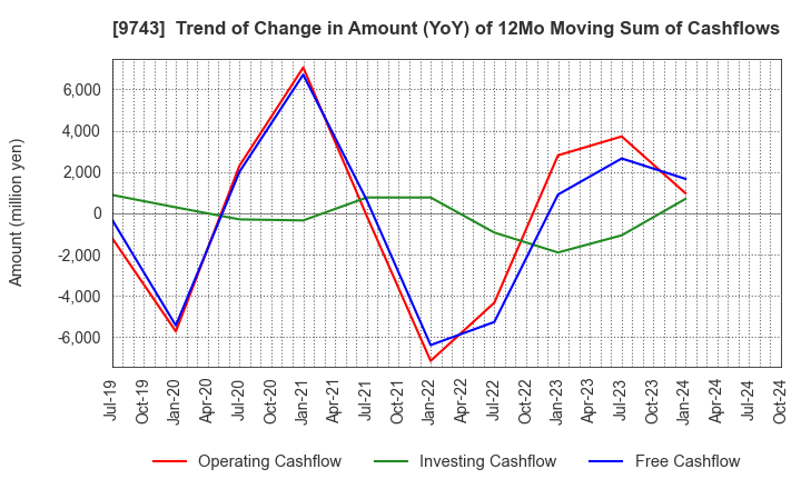 9743 TANSEISHA CO.,LTD.: Trend of Change in Amount (YoY) of 12Mo Moving Sum of Cashflows