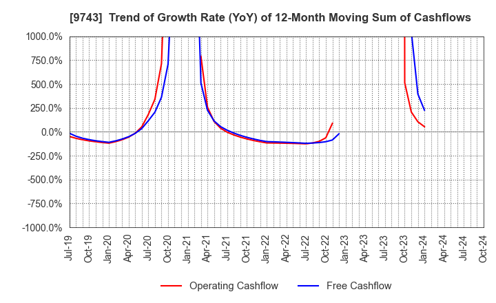 9743 TANSEISHA CO.,LTD.: Trend of Growth Rate (YoY) of 12-Month Moving Sum of Cashflows