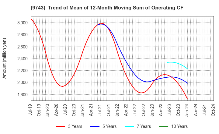 9743 TANSEISHA CO.,LTD.: Trend of Mean of 12-Month Moving Sum of Operating CF