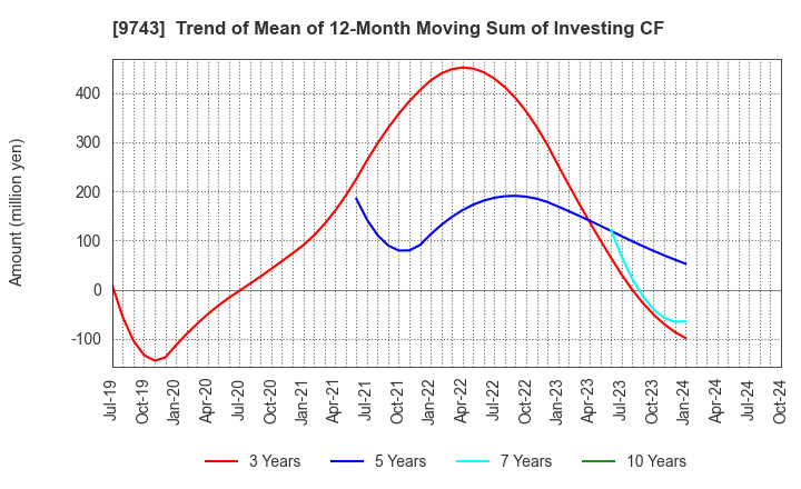 9743 TANSEISHA CO.,LTD.: Trend of Mean of 12-Month Moving Sum of Investing CF