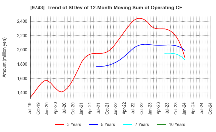 9743 TANSEISHA CO.,LTD.: Trend of StDev of 12-Month Moving Sum of Operating CF