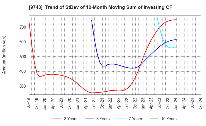 9743 TANSEISHA CO.,LTD.: Trend of StDev of 12-Month Moving Sum of Investing CF