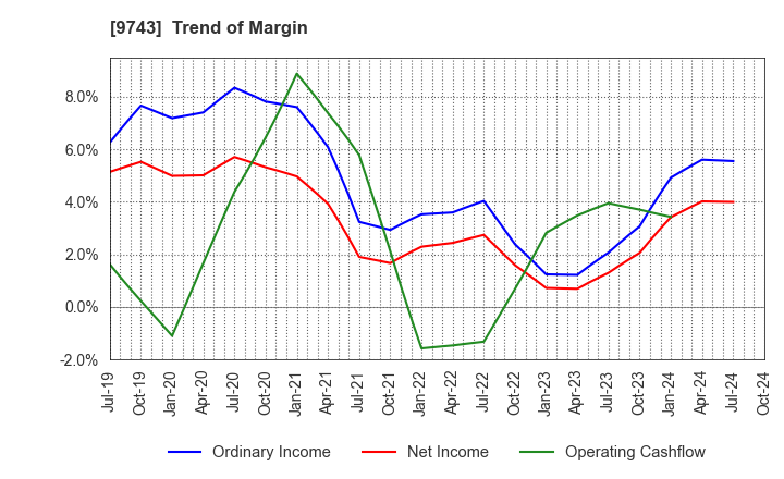 9743 TANSEISHA CO.,LTD.: Trend of Margin