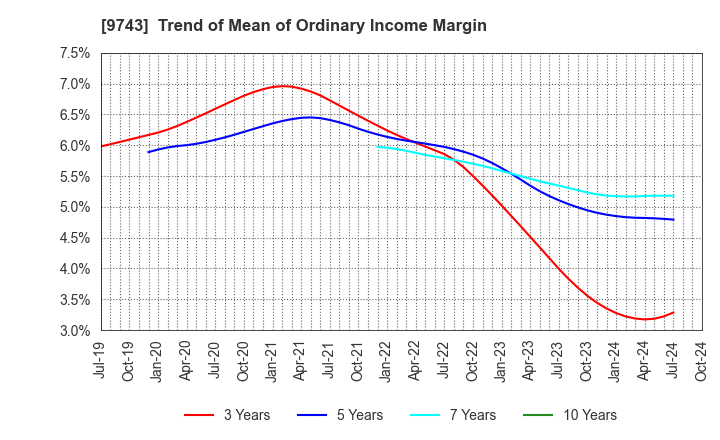 9743 TANSEISHA CO.,LTD.: Trend of Mean of Ordinary Income Margin