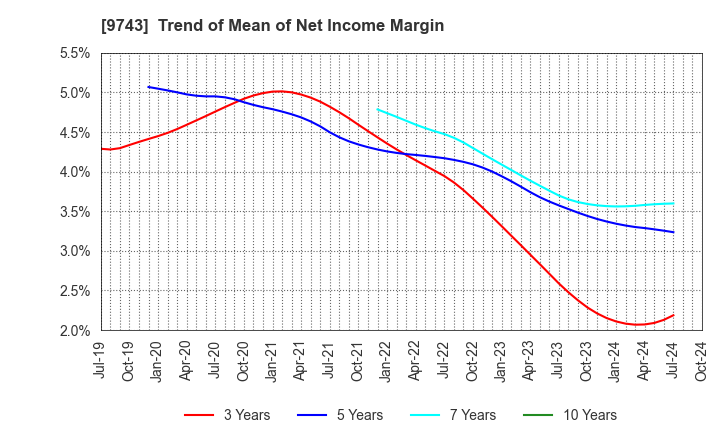 9743 TANSEISHA CO.,LTD.: Trend of Mean of Net Income Margin