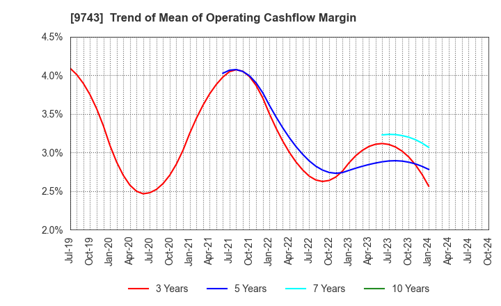 9743 TANSEISHA CO.,LTD.: Trend of Mean of Operating Cashflow Margin