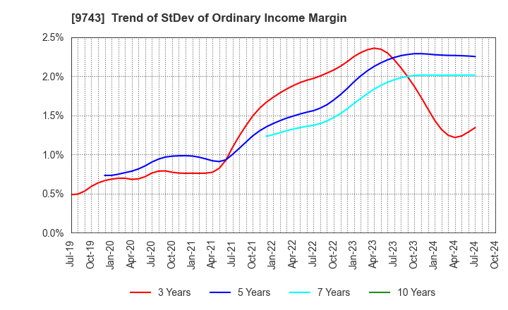 9743 TANSEISHA CO.,LTD.: Trend of StDev of Ordinary Income Margin